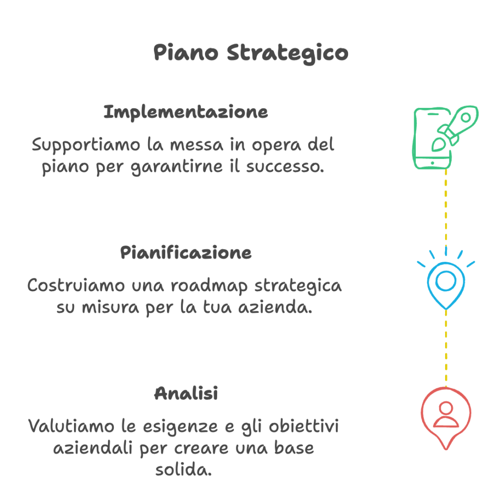 Piano Strategico Aziendale in tre fasi.