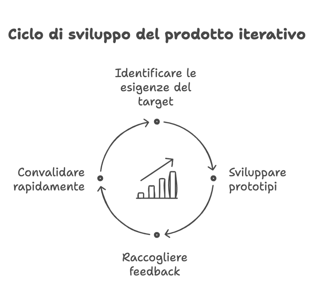 Ciclo di sviluppo iterativo